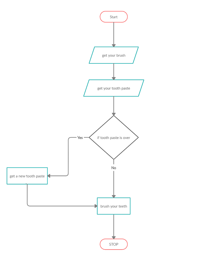 Kids Flowchart