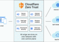 Cloudflare Zero Trust architecture diagram showing how any user can securely access internet apps, self-hosted apps, and SaaS apps through a unified control plane with various security services.